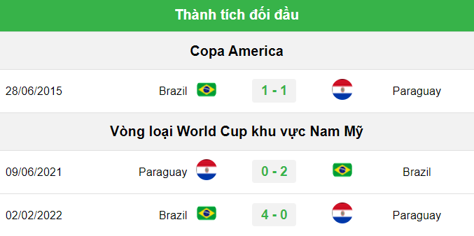 Thành tích đối đầu giữa Paraguay vs Brazil