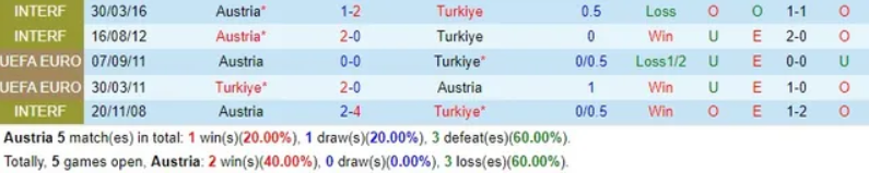 Thống kê lịch sử đối đầu giữa Áo vs Thổ Nhĩ Kỳ