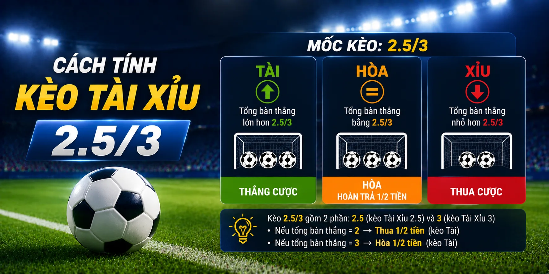 Cách tính kèo tài xỉu 2.5/3 mới nhất